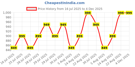ajio.com max Women Track Pants with Insert Pockets max Price History Graph from 16 Jul 2025 to 4 Dec 2025