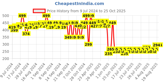 ajio.com max Women Typographic Applique Baseball Cap max Price History Graph from 9 Jul 2024 to 24 Oct 2025