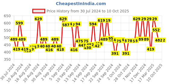 ajio.com max Women Typographic Print Jogger Track Pants max Price History Graph from 30 Jul 2024 to 10 Oct 2025