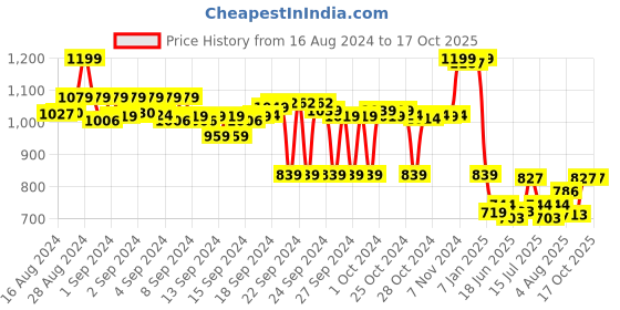 ajio.com max Women Typographic Print Regular Fit Bomber Jacket max Price History Graph from 16 Aug 2024 to 16 Oct 2025