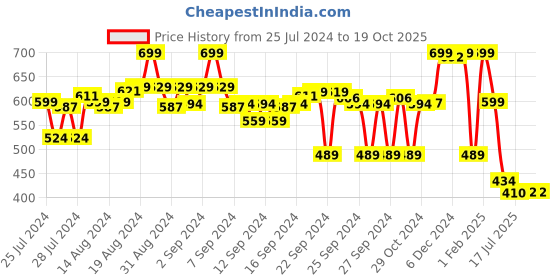 ajio.com max Women Typographic Print Regular Fit Shirt max Price History Graph from 25 Jul 2024 to 19 Oct 2025