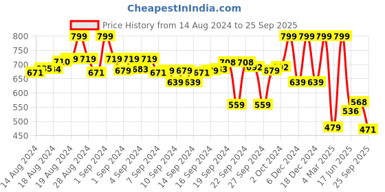 ajio.com max Women Typographic Print Regular Fit Shirt max Price History Graph from 14 Aug 2024 to 25 Sep 2025