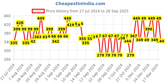 ajio.com max Women Typographic Print Regular Fit Sweatshirt max Price History Graph from 27 Jul 2024 to 26 Sep 2025