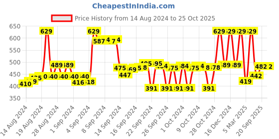 ajio.com max Women Typographic Print Track Pants max Price History Graph from 14 Aug 2024 to 24 Oct 2025