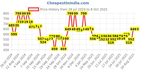 ajio.com max Women Typographic Printed Top & Pyjamas Set max Price History Graph from 26 Jul 2024 to 8 Oct 2025