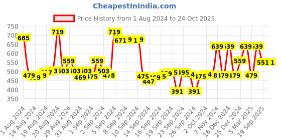 ajio.com max Women Typographic Straight Joggers with Contrast Taping max Price History Graph from 1 Aug 2024 to 22 Oct 2025