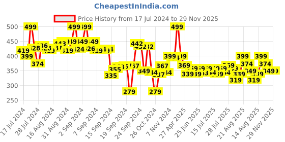 ajio.com max Women Unicorn Print Knit Pyjamas with Drawstring Closure max Price History Graph from 17 Jul 2024 to 29 Nov 2025
