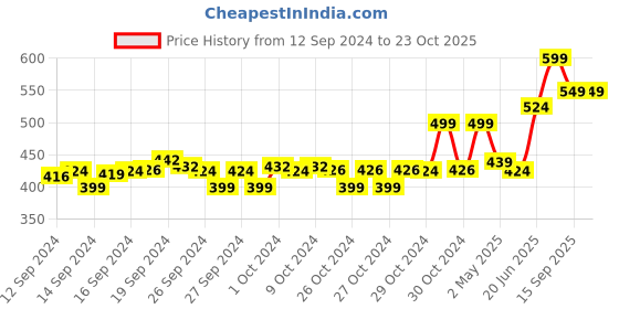 ajio.com max Women V-Neck A-Line Kurta max Price History Graph from 12 Sep 2024 to 22 Oct 2025