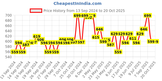 ajio.com max Women V-Neck A-Line Kurta max Price History Graph from 13 Sep 2024 to 20 Oct 2025