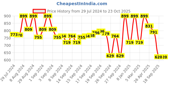 ajio.com max Women Washed Denim Shorts with Frayed Hem max Price History Graph from 29 Jul 2024 to 23 Oct 2025