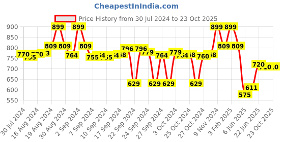ajio.com max Women Washed Denim Shorts with Frayed Hem max Price History Graph from 30 Jul 2024 to 23 Oct 2025