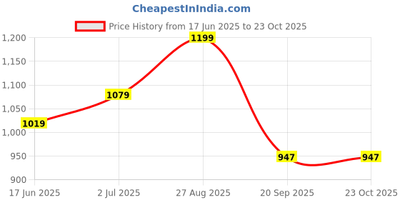 ajio.com max Women Washed Flared Jeans max Price History Graph from 17 Jun 2025 to 23 Oct 2025