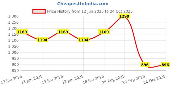 ajio.com max Women Washed Mom Fit Jeans max Price History Graph from 12 Jun 2025 to 24 Oct 2025