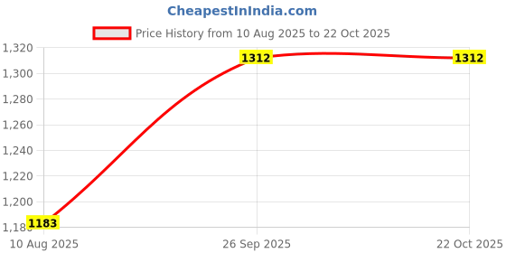 ajio.com max Women Washed Wide Leg Jeans max Price History Graph from 10 Aug 2025 to 22 Oct 2025