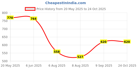 ajio.com max Women Wedges with PU Upper max Price History Graph from 20 May 2025 to 23 Oct 2025