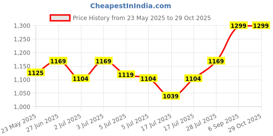 ajio.com max Women Western Tote Bag max Price History Graph from 23 May 2025 to 29 Oct 2025