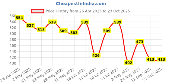 ajio.com max Women Western Wear Joggers max Price History Graph from 26 Apr 2025 to 23 Oct 2025