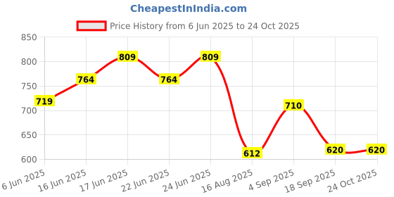 ajio.com max Women Western Wear Shirt max Price History Graph from 6 Jun 2025 to 22 Oct 2025