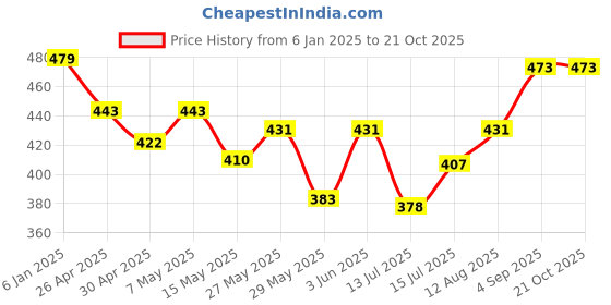 ajio.com max Women Western Wear Sweatshirt max Price History Graph from 6 Jan 2025 to 21 Oct 2025