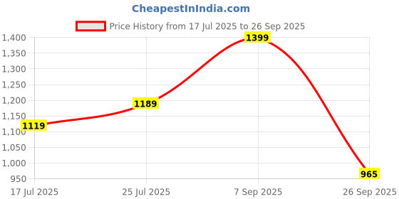ajio.com max Women Western WearJacket max Price History Graph from 17 Jul 2025 to 26 Sep 2025