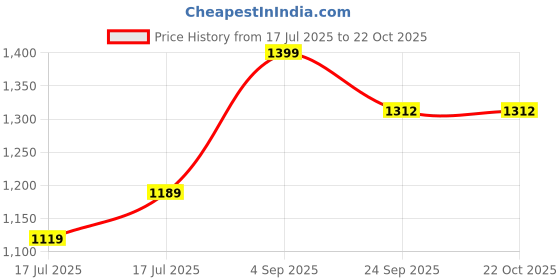 ajio.com max Women Wide Leg Jeans max Price History Graph from 17 Jul 2025 to 22 Oct 2025