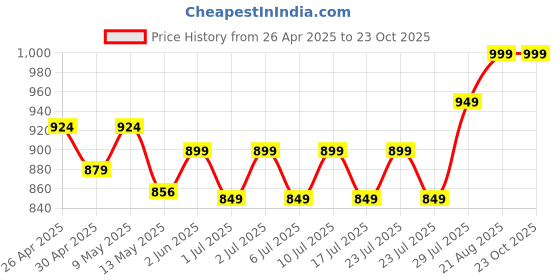 ajio.com max Women Wide Leg Sports Track Pants max Price History Graph from 26 Apr 2025 to 23 Oct 2025