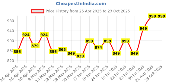 ajio.com max Women Wide Leg Sports Track Pants max Price History Graph from 25 Apr 2025 to 22 Oct 2025