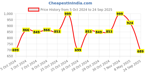 ajio.com max Women Wide Leg Trousers max Price History Graph from 5 Oct 2024 to 24 Sep 2025