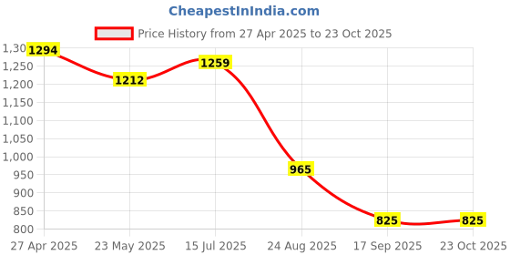 ajio.com max Women Wide Leg Trousers max Price History Graph from 27 Apr 2025 to 23 Oct 2025