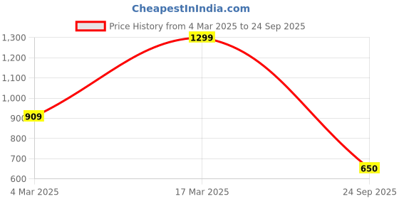 ajio.com max Women Wide Leg Trousers max Price History Graph from 4 Mar 2025 to 24 Sep 2025