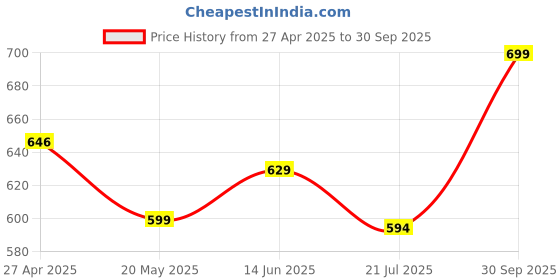 ajio.com max Women Wide-Leg Trousers max Price History Graph from 27 Apr 2025 to 30 Sep 2025