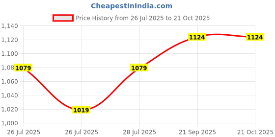 ajio.com max Women  Wide Leg Trousers max Price History Graph from 26 Jul 2025 to 21 Oct 2025