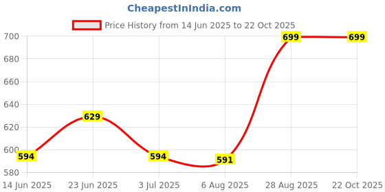 ajio.com max Women Woven Straight Kurta max Price History Graph from 14 Jun 2025 to 21 Oct 2025