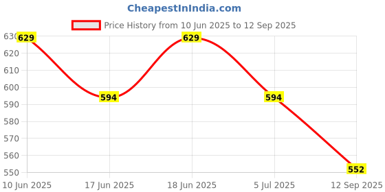 ajio.com max Women Woven Top & Pyjamas Set max Price History Graph from 10 Jun 2025 to 12 Sep 2025