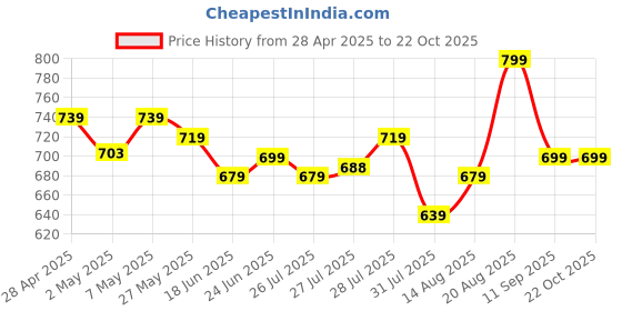 ajio.com max Women Woven Top & Pyjamas Set max Price History Graph from 28 Apr 2025 to 22 Oct 2025