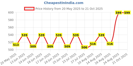 ajio.com max Women Yoke Embroidered Straight Kurta max Price History Graph from 20 May 2025 to 21 Oct 2025