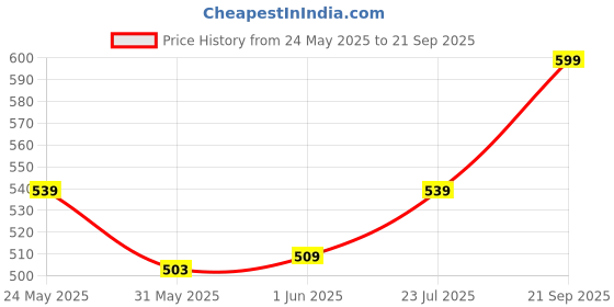 ajio.com max Women Yoke Embroidered Straight Kurta max Price History Graph from 24 May 2025 to 21 Sep 2025