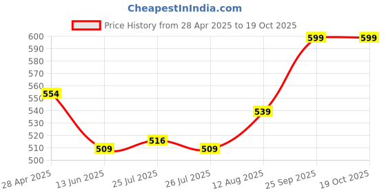 ajio.com max Women Zip Around Wallet max Price History Graph from 28 Apr 2025 to 17 Oct 2025