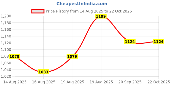 ajio.com max Women Zip Front Sports Jacket max Price History Graph from 14 Aug 2025 to 22 Oct 2025