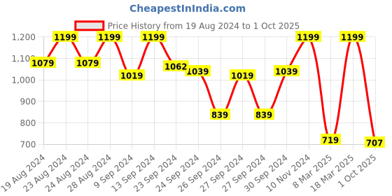 ajio.com max WomencBelted Tunic Dress max Price History Graph from 19 Aug 2024 to 1 Oct 2025