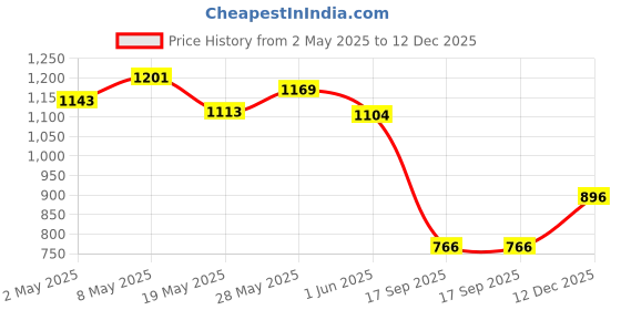 ajio.com max WomenStraight Fit Trousers max Price History Graph from 2 May 2025 to 12 Dec 2025