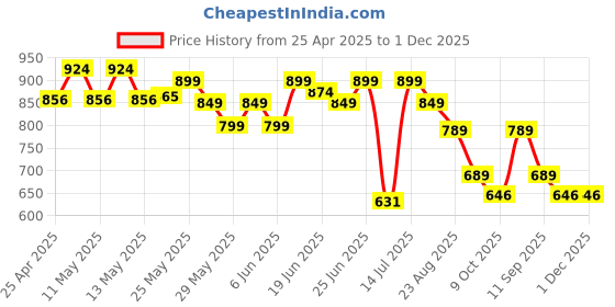 ajio.com max WomenStrappy Kitten Heels max Price History Graph from 25 Apr 2025 to 30 Nov 2025