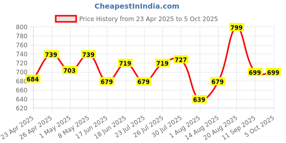 ajio.com max Woven Top And Pyjamas Set max Price History Graph from 23 Apr 2025 to 4 Oct 2025