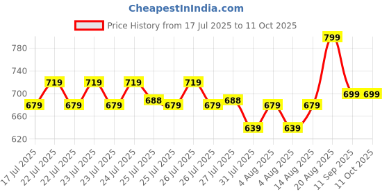 ajio.com max Woven Top And Pyjamas Set max Price History Graph from 17 Jul 2025 to 11 Oct 2025