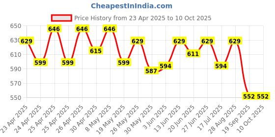 ajio.com max Woven Top & Pyjamas Set max Price History Graph from 23 Apr 2025 to 9 Oct 2025