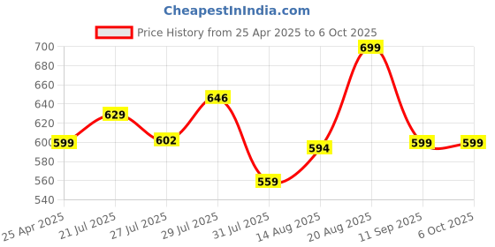 ajio.com max Woven Top & Pyjamas Set max Price History Graph from 25 Apr 2025 to 4 Oct 2025