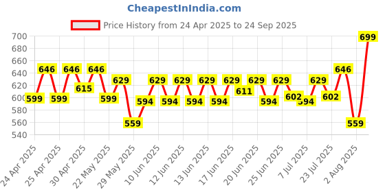 ajio.com max Woven Top & Pyjamas Set max Price History Graph from 24 Apr 2025 to 24 Sep 2025