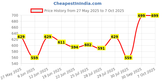 ajio.com max Woven Top & Pyjamas Set max Price History Graph from 27 May 2025 to 7 Oct 2025