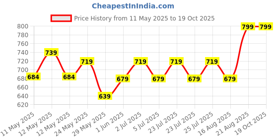 ajio.com max Woven Top & Pyjamas Set max Price History Graph from 11 May 2025 to 17 Oct 2025