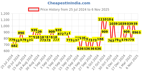 ajio.com max Zip-Front Bomber Jacket max Price History Graph from 25 Jul 2024 to 4 Nov 2025